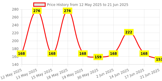 flipkart.com pestezy Mouse/Rat Trap cage Chuha Pakadne ka Pinjara Cross Design Heavy Quality (small) Live Trap pestezy Price History Graph from 12 May 2025 to 21 Jun 2025