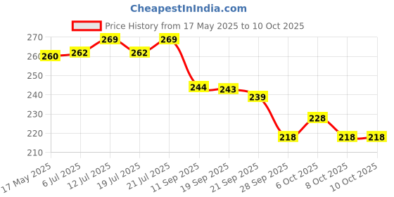flipkart.com mousetraps Regular A5 Diary Designer 80 Pages mousetraps Price History Graph from 17 May 2025 to 8 Oct 2025