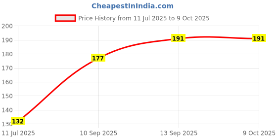 flipkart.com mousie 658632mouse Wired Ambidextrous Mechanical Gaming Mouse Price History Graph from 11 Jul 2025 to 9 Oct 2025