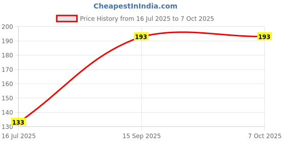 flipkart.com mousie ikis 3D Optical Wired USB Wired Ambidextrous Optical Gaming Mouse Price History Graph from 16 Jul 2025 to 7 Oct 2025