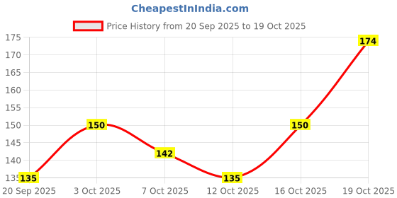 flipkart.com huda baby Mousse Liquid Blush Natural Radiant Look Long-Lasting, Lightweight Blush huda baby Price History Graph from 20 Sep 2025 to 19 Oct 2025