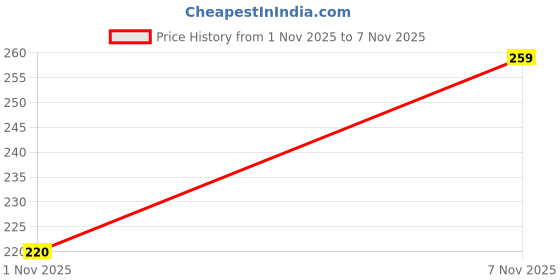 flipkart.com imelda Mousse Liquid Blush Natural Radiant Look Long-Lasting, Lightweight Blush imelda Price History Graph from 1 Nov 2025 to 7 Nov 2025