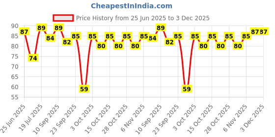 flipkart.com geofresh Mouth Freshener Spray Elaichi (Pack of 1) Spray geofresh Price History Graph from 25 Jun 2025 to 3 Dec 2025