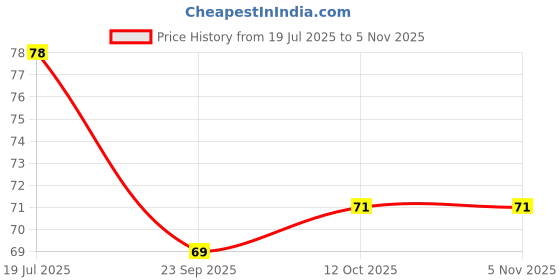 flipkart.com qelica Mouth Freshener Spray For Men & Women, Kissing, Bad Breath, Instant Mouth Fresh Spray qelica Price History Graph from 19 Jul 2025 to 4 Nov 2025