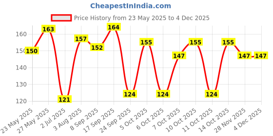 flipkart.com qelica Mouth Freshner Multi Flavour Combo Paan Chuski And Polar Mint 10gm Each Spray qelica Price History Graph from 23 May 2025 to 3 Dec 2025