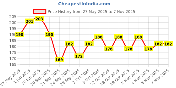 flipkart.com prospo Mouth Gurad Mouth Guard prospo Price History Graph from 27 May 2025 to 7 Nov 2025
