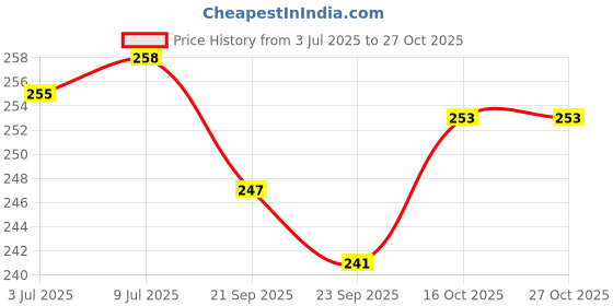flipkart.com planetoid Mouth Organ 16 holes C key With 32 Tones Harmonica For Kids/Beginners Pack of 1 planetoid Price History Graph from 3 Jul 2025 to 27 Oct 2025
