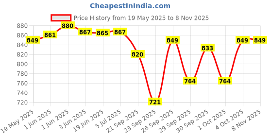 flipkart.com jgg jain gift gallery Mouth Organ 24 Holes 48 Tones(Silver) (White) jgg jain gift gallery Price History Graph from 19 May 2025 to 3 Nov 2025