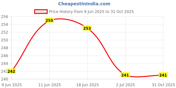 flipkart.com zahuu Mouth Organ Harmonica zahuu Price History Graph from 9 Jun 2025 to 31 Oct 2025