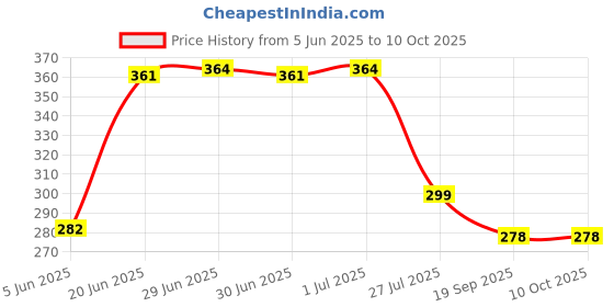 flipkart.com adiohub Mouth Organ Harmonica 24 Holes Key-C With Scale Change, 8" (20 cm) long, Sound adiohub Price History Graph from 5 Jun 2025 to 10 Oct 2025