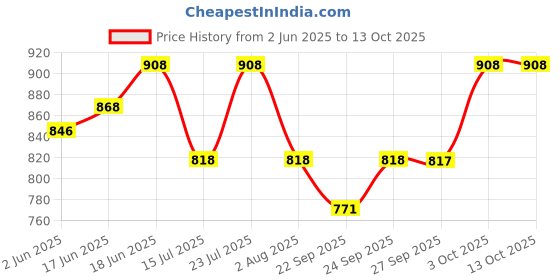 flipkart.com kh Mouth Organ Harmonica 24 Holes Key-C With Scale Change Option, 8" (20 cm) long, Rich Sound, Professional Level, 24 Holes kh Price History Graph from 2 Jun 2025 to 13 Oct 2025
