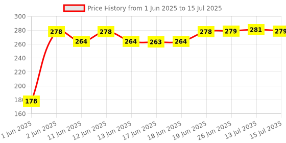 flipkart.com kvvtrades Mouth Organ Harmonica Musical Instrument kvvtrades Price History Graph from 1 Jun 2025 to 15 Jul 2025