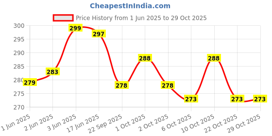 flipkart.com bal samrat Mouth Organ Harmonica Steel Key C Silver 24 Holes bal samrat Price History Graph from 1 Jun 2025 to 28 Oct 2025