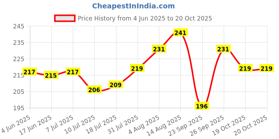 flipkart.com sellrider Mouth Organ Harmonica with 48 holes For Beginners And For Children's sellrider Price History Graph from 4 Jun 2025 to 20 Oct 2025