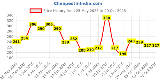 flipkart.com intern Mouth Organ Key C 10 Holes Diatonic Harmonica Professionals and Beginners intern Price History Graph from 25 May 2025 to 20 Oct 2025