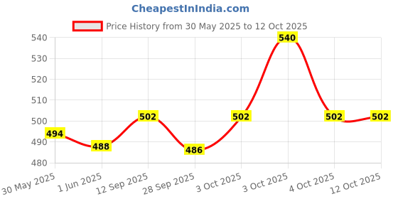 flipkart.com ketostics MOUTH ORGAN/HARMONICA 10 HOLES 20 TONES (KEY OF C) SILVER CHROME ketostics Price History Graph from 30 May 2025 to 12 Oct 2025