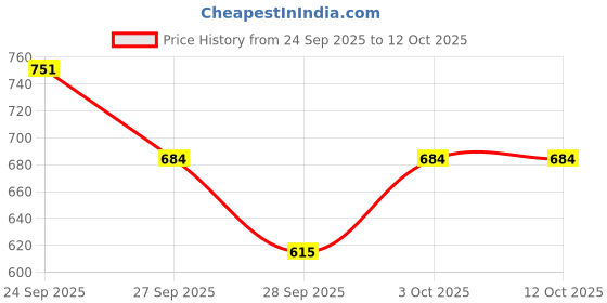 flipkart.com bapc Mouth Organ/Harmonica Key-C With Scale Change Option Mouth Organ 24 Holes with 48 Tones (Ivory) bapc Price History Graph from 24 Sep 2025 to 12 Oct 2025