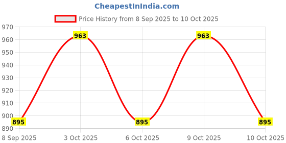flipkart.com chylvy go Mouth Tape for Sleeping Advanced Gentle Sleep Strips Mouth Tape Anti-snoring Device chylvy go Price History Graph from 8 Sep 2025 to 10 Oct 2025
