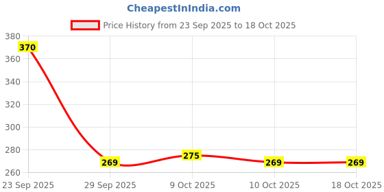 flipkart.com ramya beauty care Mouth Tape for Sleeping, Breath Fix Mouth Tape with Holes Mouth 30 Pcs Anti-snoring Device ramya beauty care Price History Graph from 23 Sep 2025 to 18 Oct 2025