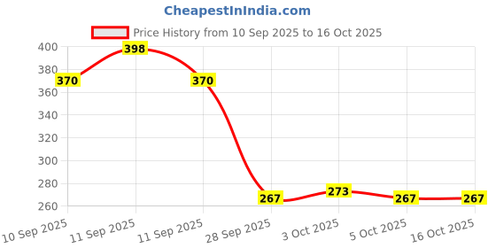 flipkart.com k2j mouth tape for sleeping men Anti-snoring Device k2j Price History Graph from 10 Sep 2025 to 15 Oct 2025