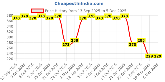 flipkart.com ramya beauty care Mouth Tape forSleeping, Breath Fix Mouth Tape 30 Pcs Anti-snoring Device ramya beauty care Price History Graph from 13 Sep 2025 to 5 Dec 2025