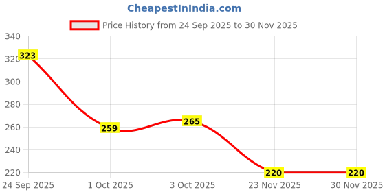 flipkart.com k2j Mouth Tape Sleeping 30 Pack Anti-Snoring & Nose Breathing Aid Hypoallergenic Anti-snoring Device k2j Price History Graph from 24 Sep 2025 to 27 Nov 2025