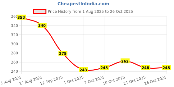 flipkart.com rajesh sports Mouthguard Hard Silicone ( Dark Blue ) Teeth Guard, Gumshield For Martial Arts Mouth Guard rajesh sports Price History Graph from 1 Aug 2025 to 26 Oct 2025