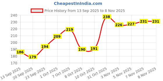 flipkart.com rxs Mouthguard Hard Silicone ( Red ) Teeth Guard, Gumshield For Martial Arts Mouth Guard rxs Price History Graph from 13 Sep 2025 to 7 Nov 2025