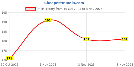 flipkart.com styrkr Mouthguard Mouth Guard Gumshield Boxing Head Guard styrkr Price History Graph from 10 Oct 2025 to 7 Nov 2025