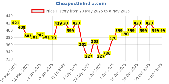 flipkart.com hannea Mouthguard Printing Pro Mouth Guards Sports Mouth Guard for Boxing Mouth Guard hannea Price History Graph from 20 May 2025 to 30 Oct 2025