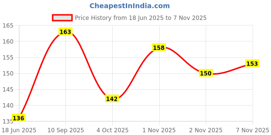 flipkart.com jryu MouthGurad Gum Shield Mouth Protection Guard Silicon Mouth Guard - M64 Mouth Guard jryu Price History Graph from 18 Jun 2025 to 7 Nov 2025