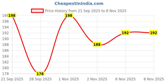 flipkart.com jryu MouthGurad Gum Shield Mouth Protection Guard Silicon Mouth Guard - M73 Mouth Guard jryu Price History Graph from 21 Sep 2025 to 7 Nov 2025