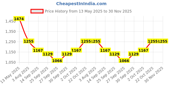 flipkart.com sheery Mouthpiece Cap sheery Price History Graph from 13 May 2025 to 30 Nov 2025