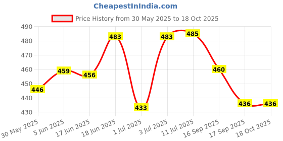 flipkart.com sg musical Mouthpiece Cap sg musical Price History Graph from 30 May 2025 to 18 Oct 2025