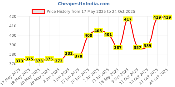 flipkart.com arb Mouthpiece Cap arb Price History Graph from 17 May 2025 to 23 Oct 2025