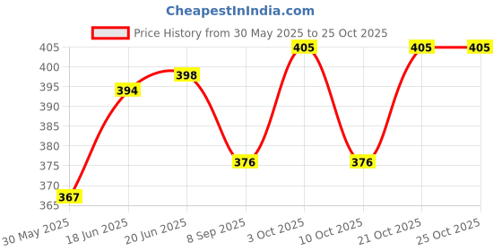 flipkart.com arb Mouthpiece Cap arb Price History Graph from 30 May 2025 to 21 Oct 2025
