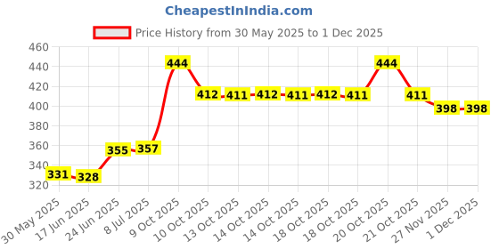 flipkart.com sheery Mouthpiece Cap sheery Price History Graph from 30 May 2025 to 30 Nov 2025