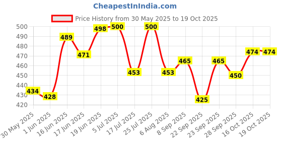 flipkart.com kanha hub Mouthpiece Set kanha hub Price History Graph from 30 May 2025 to 18 Oct 2025