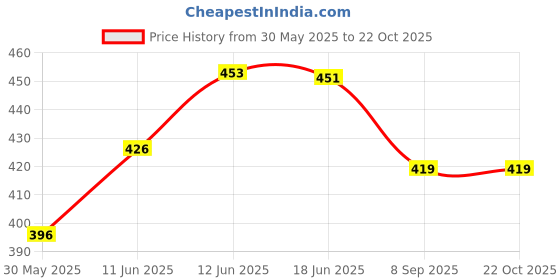 flipkart.com raghav associates Mouthpiece Set raghav associates Price History Graph from 30 May 2025 to 20 Oct 2025