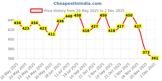 flipkart.com bakhe hub Mouthpiece Set bakhe hub Price History Graph from 20 May 2025 to 2 Dec 2025
