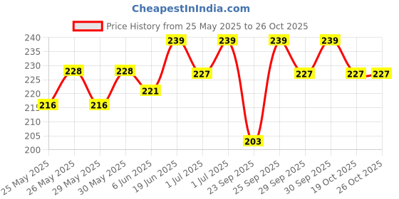 flipkart.com bolt Mouthpiece Set bolt Price History Graph from 25 May 2025 to 26 Oct 2025