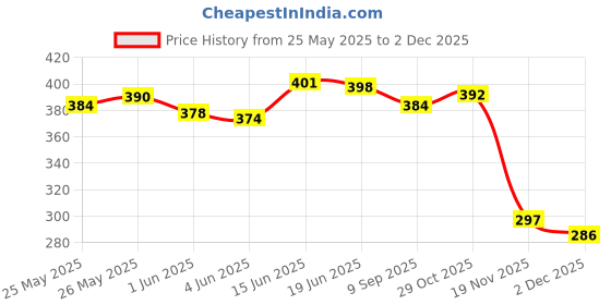 flipkart.com bakhe hub Mouthpiece Set bakhe hub Price History Graph from 25 May 2025 to 2 Dec 2025