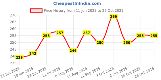 flipkart.com bankey hub Mouthpiece Set bankey hub Price History Graph from 11 Jun 2025 to 26 Oct 2025