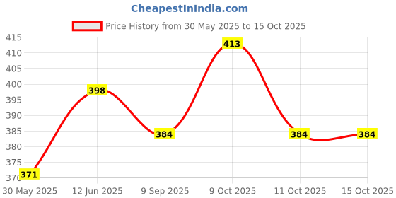 flipkart.com bakhe hub Mouthpiece Set bakhe hub Price History Graph from 30 May 2025 to 15 Oct 2025
