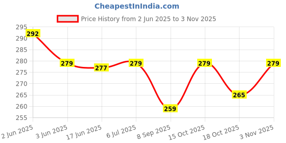 flipkart.com kanha hub Mouthpiece Set kanha hub Price History Graph from 2 Jun 2025 to 3 Nov 2025