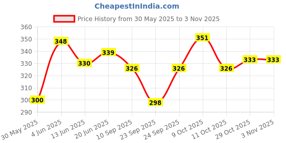 flipkart.com bankey hub Mouthpiece Set (clarinet) Clarinet bankey hub Price History Graph from 30 May 2025 to 31 Oct 2025