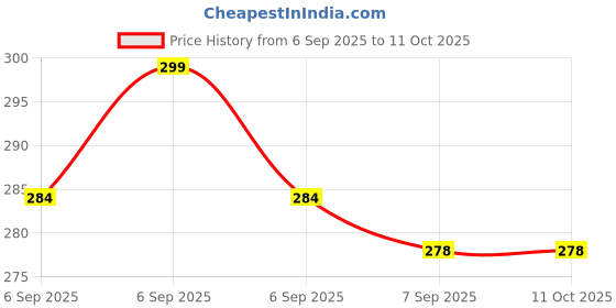 flipkart.com aaradhyam MouthTape for Sleeping Anti-Snoring & Nose Breathing,Anti-snoring Device Anti-snoring Device aaradhyam Price History Graph from 6 Sep 2025 to 10 Oct 2025