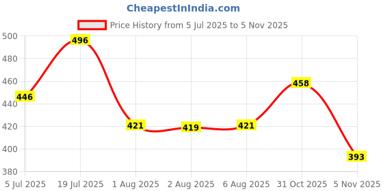 flipkart.com vantej Mouthwash Aqua For Sensetive teeth 100 ml & Tooth Sensitivity Toothpaste 100g vantej Price History Graph from 5 Jul 2025 to 5 Nov 2025
