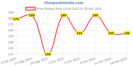 flipkart.com listerine Mouthwash - Coolmint listerine Price History Graph from 13 Jul 2025 to 18 Oct 2025
