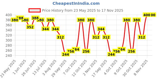 flipkart.com listerine Mouthwash - Freshburst listerine Price History Graph from 23 May 2025 to 16 Nov 2025